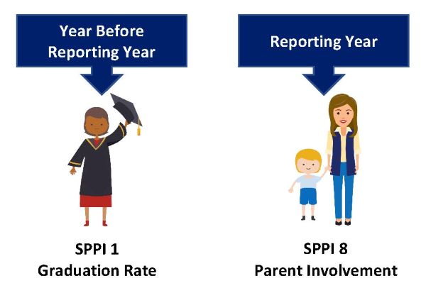 Year Before Reporting Year - SPPI 1 Graduation Rate, Reporting Year - SPPI 8 Parent Involvement